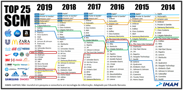 A Gestão da Cadeia de Suprimentos (SCM) no Brasil – Adolfino Neto