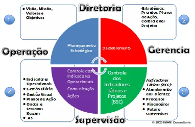 Círculo dividido em Diretoria, Gerência, Supervisão e Operação com o desdobramento das metas entre os níveis