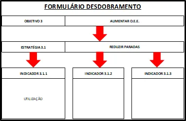 Formulário de desdobramento do objetivo aumentar O.E.E. em três indicadores a partir de reduzir paradas