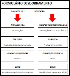 Formulário que desdobra o indicador utilização em utilização total por célula, de frequência mensal a diária