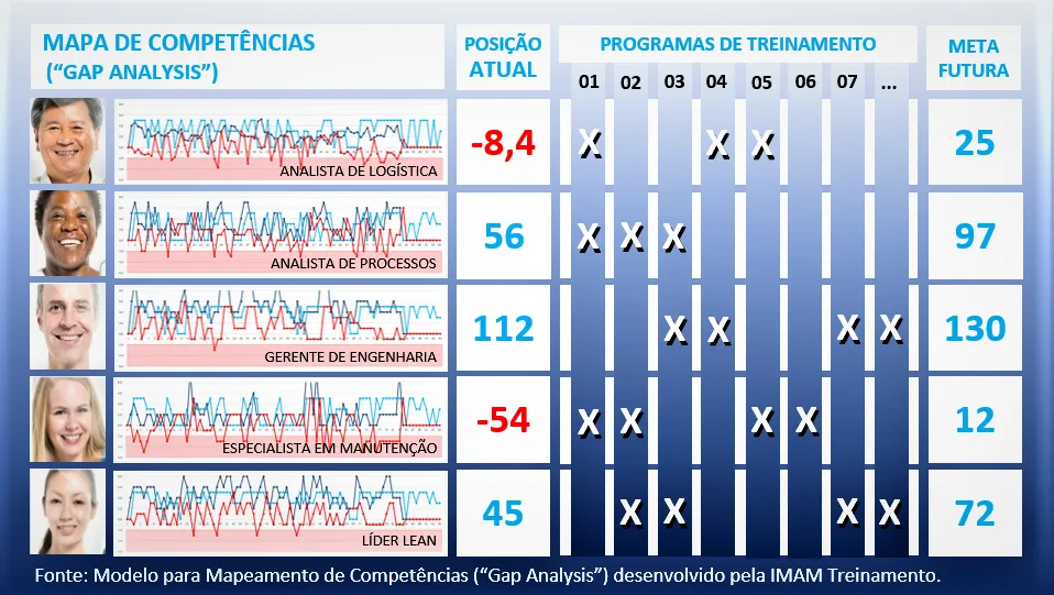 Mapa de competências com posições atuais de -54 a 112 e metas futuras que vão de 12 a 130