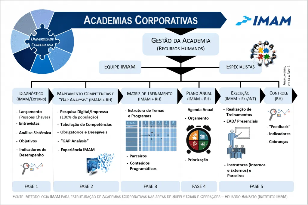 Fluxo de academias corporativas em cinco fases, do diagnóstico à execução, com o controle sob o RH