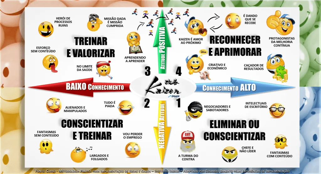 Matriz Kaizen com emojis cruzando conhecimento e atitude, sobre fundo de balões em quatro cores