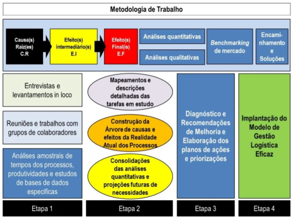 Metodologia