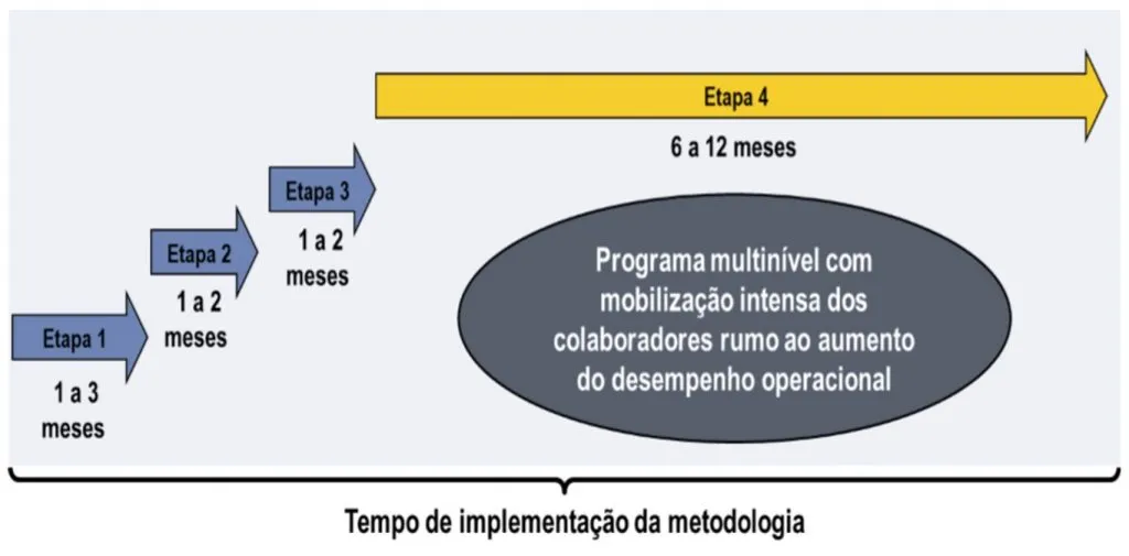 Metodologia de Implementação Lean