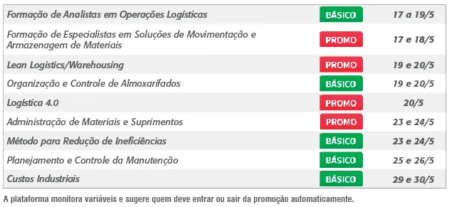 Nove cursos com selos BÁSICO ou PROMO e datas de maio, com regra de promoção definida automaticamente