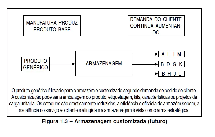 Armazenagemcustomizada