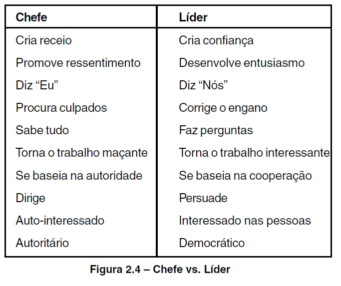 Chefe vs. Líder