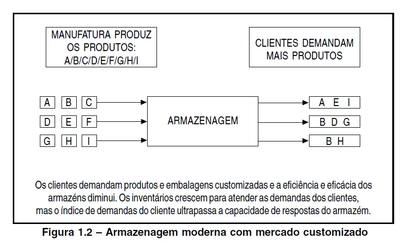 armazenagemmoderna