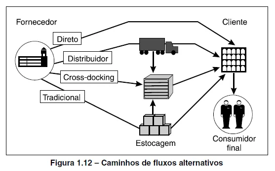 caminhos de fluxos