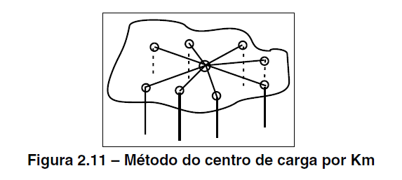 método do centro de carga por km