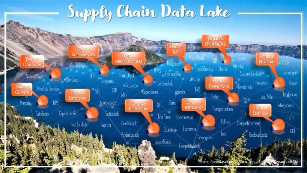 supply chain data lake