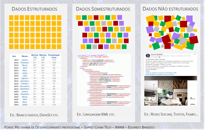 supply chain data lake data structured