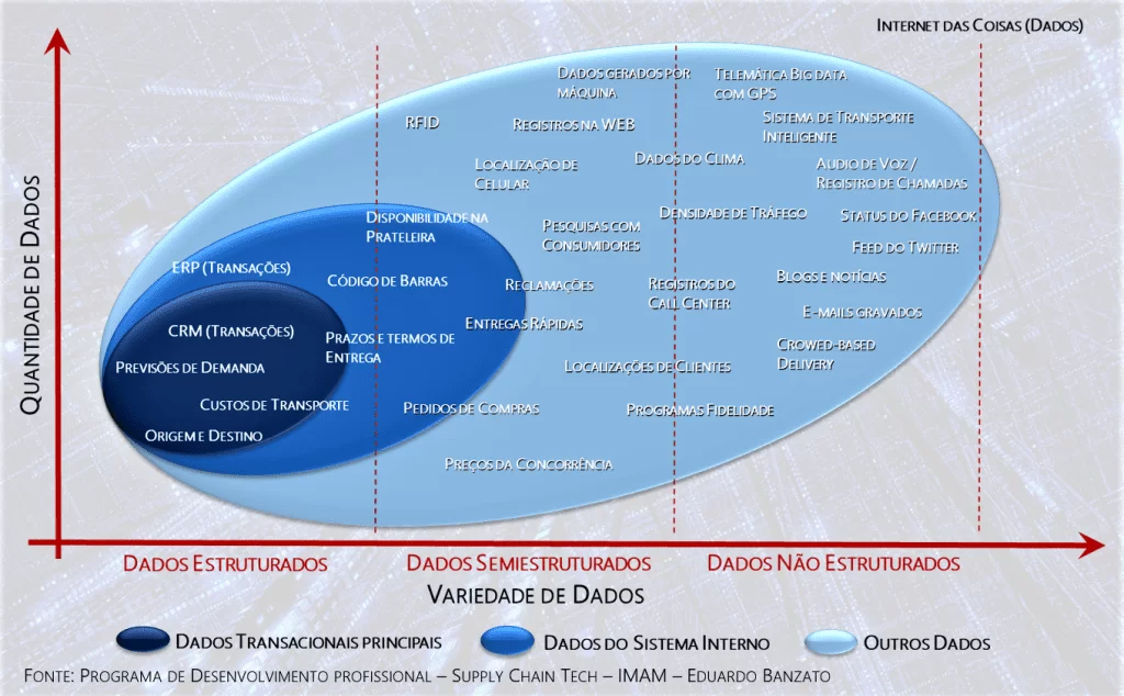 Elipses concêntricas cruzando quantidade e variedade de dados, dos transacionais aos não estruturados