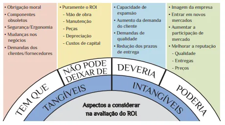 Semicírculo com os aspectos do ROI divididos em Tem que, Não pode deixar de, Deveria e Poderia