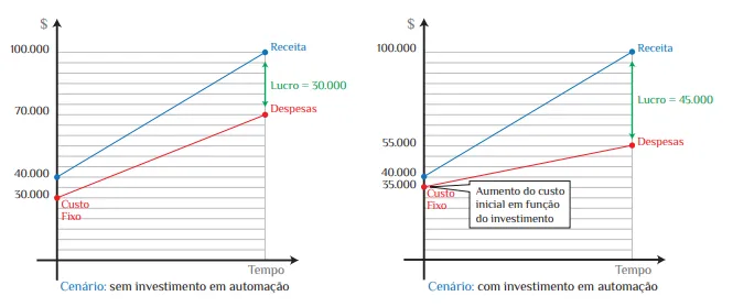 Dois cenários comparados: lucro de 30.000 sem investimento em automação e de 45.000 com investimento