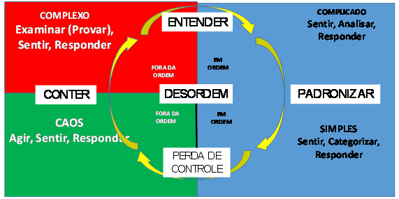 Gestão ágil de projetos ou tradicional / preditiva, qual utilizar?