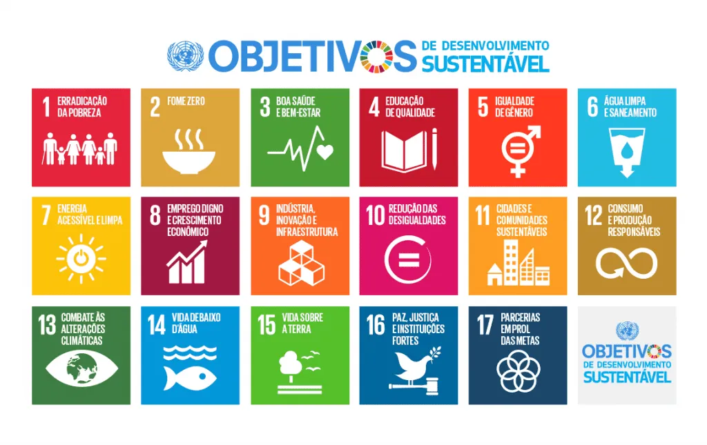 Cartaz dos 17 Objetivos de Desenvolvimento Sustentável da ONU em quadrados coloridos numerados com ícones