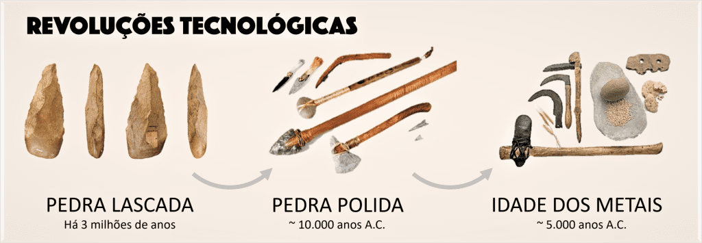 revoluções tecnológicas