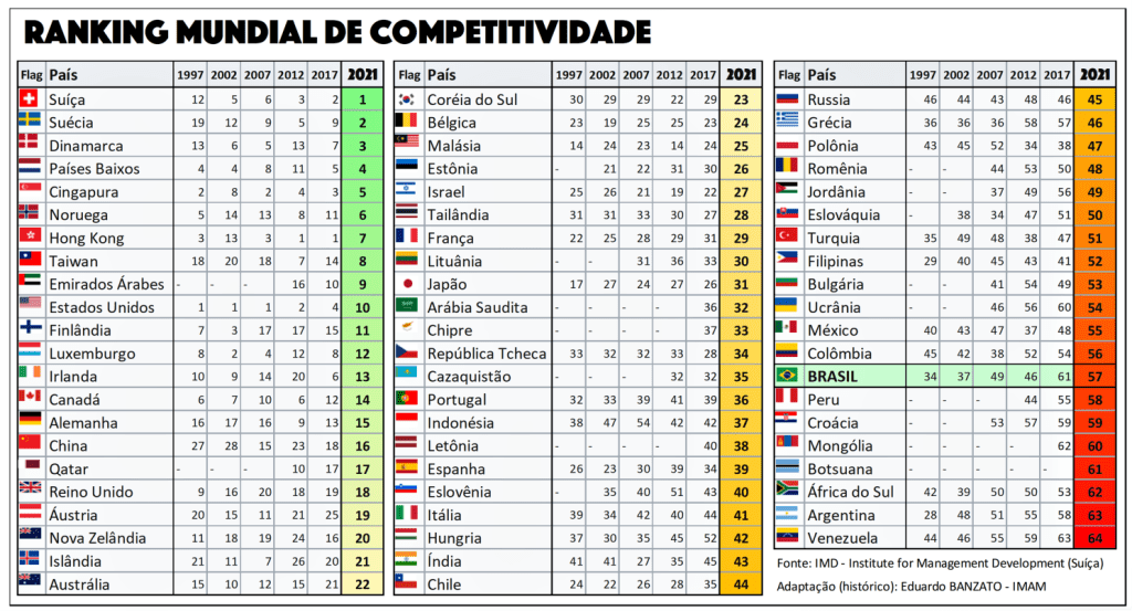 ranking mundial competitividade