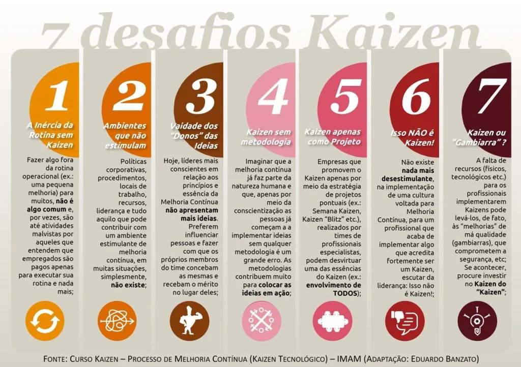 Infográfico dos 7 desafios Kaizen em sete colunas numeradas, cada uma com texto próprio e ícone circular