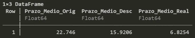 DataFrame em Julia de uma linha com prazos médios 22.746, 15.9206 e 6.8254