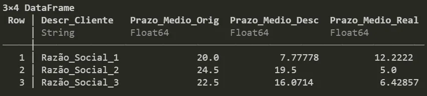 DataFrame em Julia de três linhas com prazos médios originais de 20.0, 24.5 e 22.5 por cliente