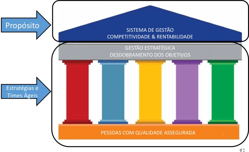 Diagrama em forma de casa com telhado de sistema de gestão, cinco pilares coloridos e base de pessoas