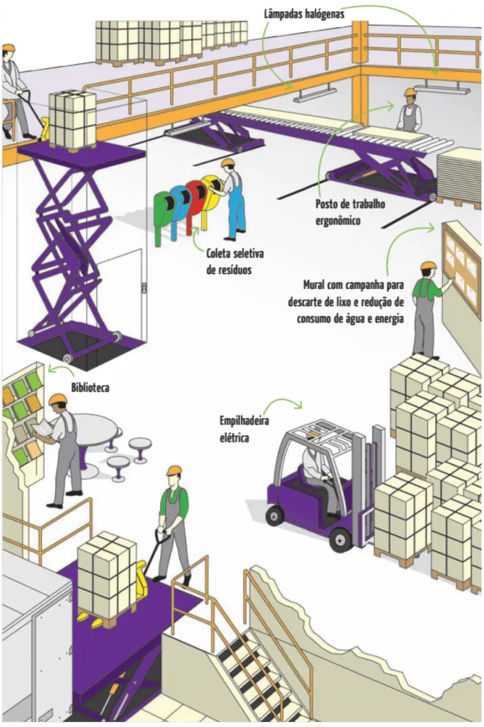 Ilustração de armazém com chamadas para coleta seletiva, posto ergonômico e empilhadeira elétrica