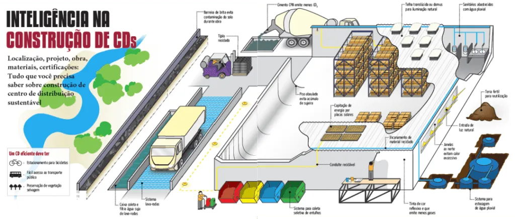 Infográfico de centro de distribuição sustentável com chamadas para placas solares, telhas translúcidas e caixa lava-rodas