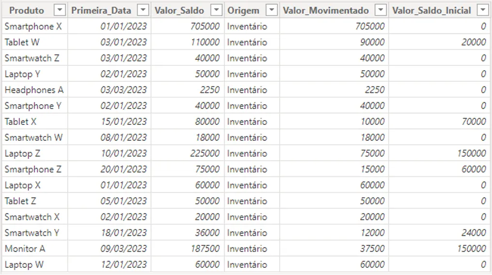 Tabela auxiliar do Power BI com primeira data, valor de saldo e valor de saldo inicial por produto