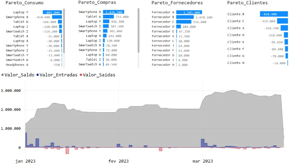 Painel do Power BI com quatro gráficos de Pareto e curva de saldo de estoque de janeiro a março de 2023
