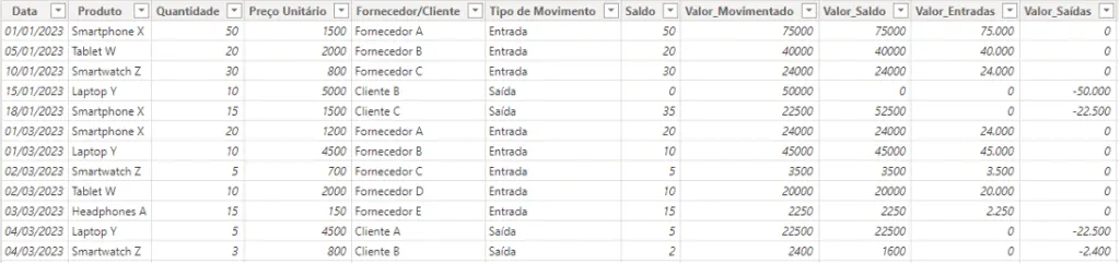 Base de estoque no Power BI com colunas de valor movimentado, valor de saldo, entradas e saídas