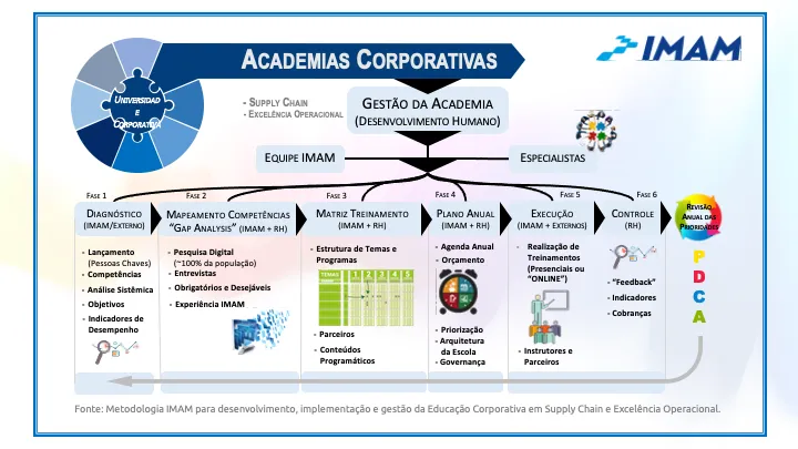 Diagrama de academias corporativas em seis fases, do diagnóstico ao controle, com ciclo PDCA ao final
