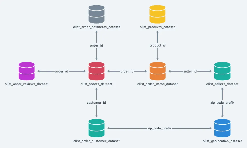 Diagrama das oito tabelas do dataset Olist ligadas por order_id, product_id, seller_id e zip_code_prefix