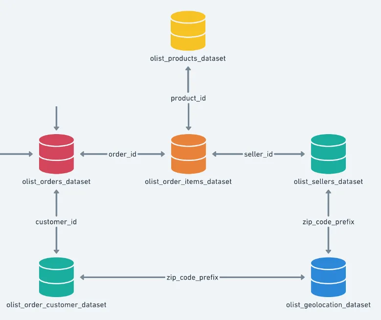 Recorte do diagrama com seis tabelas: pedidos, itens, produtos, vendedores, clientes e geolocalização