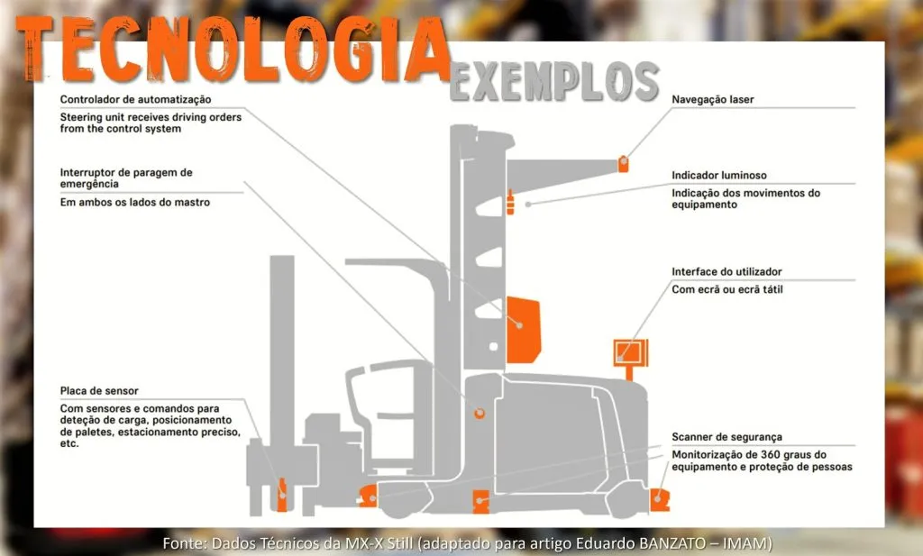Esquema técnico de empilhadeira trilateral com chamadas para navegação laser, sensores e scanner de segurança