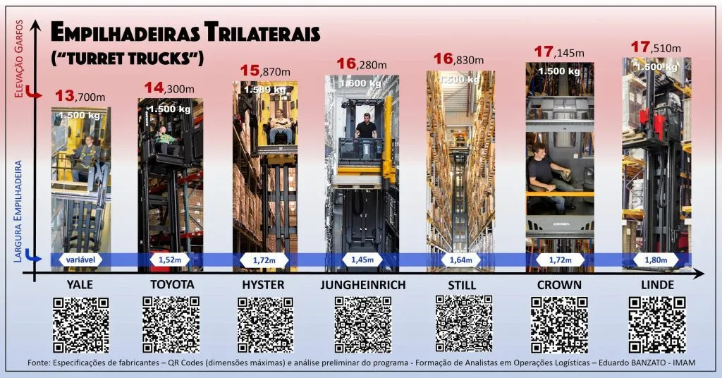 Comparativo de sete empilhadeiras trilaterais de sete marcas por elevação dos garfos e largura do equipamento