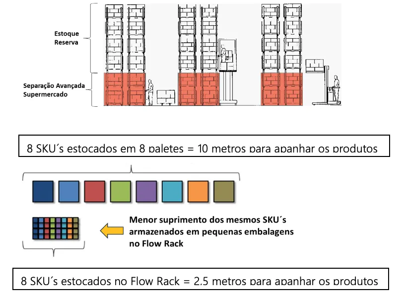 8 SKUs em 8 paletes exigem 10 metros de caminhada; os mesmos 8 SKUs no flow rack, 2,5 metros