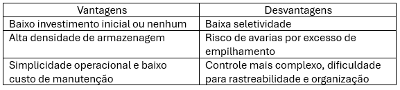Quadro da blocagem: alta densidade e baixo investimento contra baixa seletividade e risco de avarias