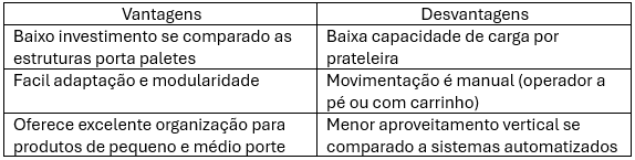 Quadro das estantes metálicas: baixo investimento e modularidade contra baixa capacidade de carga por prateleira