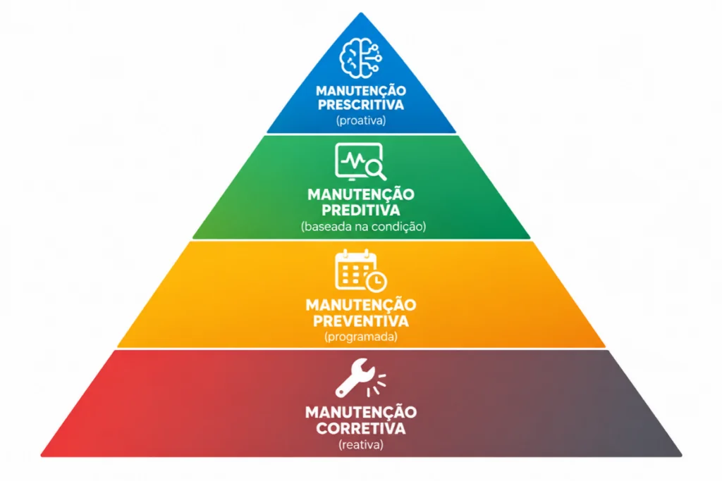 [FIGURA 1 — Pirâmide dos tipos de manutenção: da corretiva (base, reativa) para preventiva, preditiva e prescritiva (topo, proativa).]