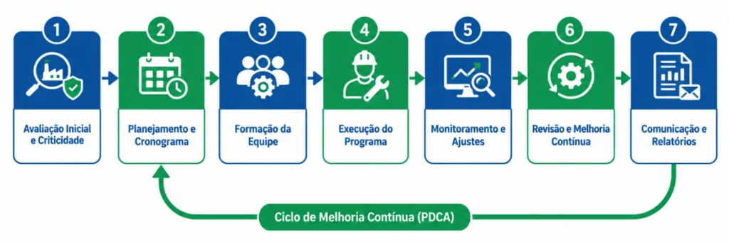 [FIGURA 2 — Fluxograma do processo de implementação da manutenção preventiva, da avaliação inicial à melhoria contínua.]