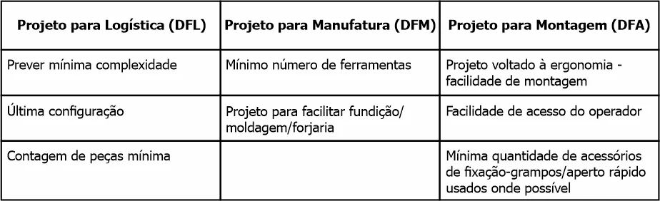 Tabela comparando Projeto para Logística (DFL), para Manufatura (DFM) e para Montagem (DFA)