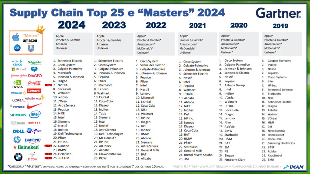 SUPPLY CHAIN TOP 25