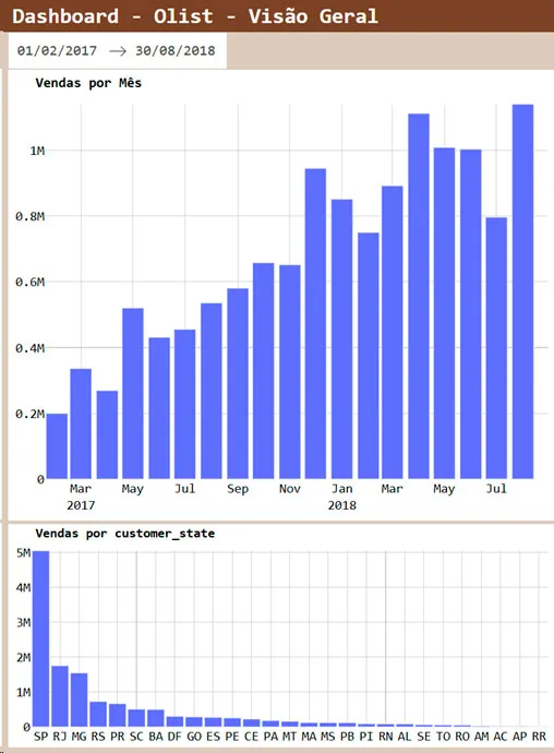 Gráficos de vendas por mês, subindo de 0,2M para mais de 1M, e vendas por estado lideradas por SP