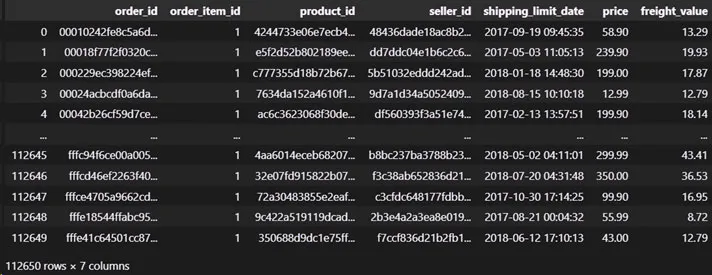 Tabela de itens de pedidos com 112650 linhas e 7 colunas, entre elas price e freight_value