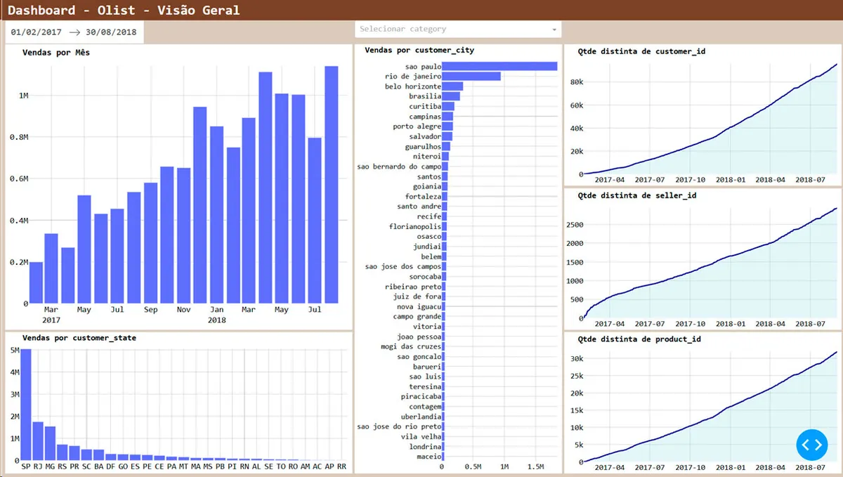 Dashboard completo com vendas por mês, estado e cidade e três curvas acumuladas de clientes, vendedores e produtos