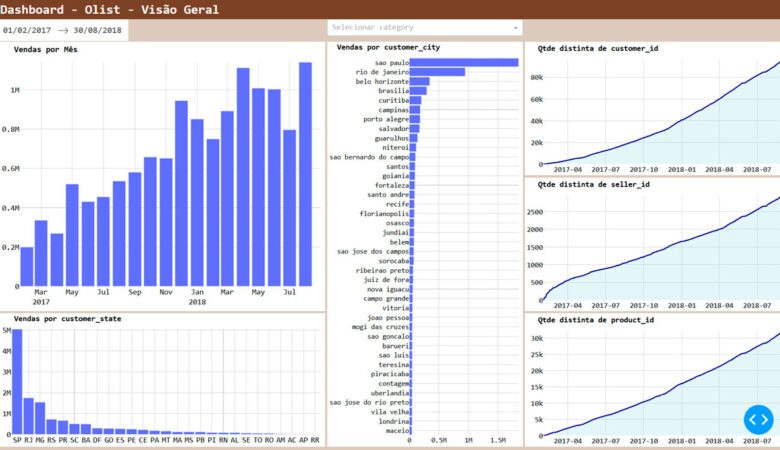 Como fazer um Dashboard em Python – Utilizando Dash