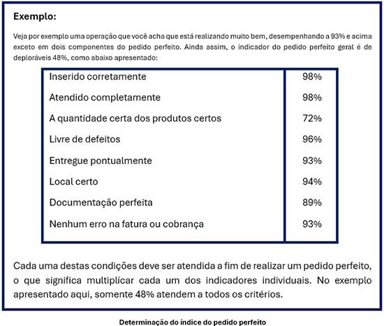 Determinação do índice do pedido perfeito